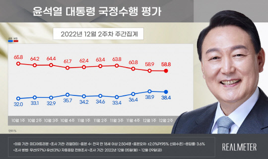윤석열 대통령 국정수행 평가. 리얼미터 제공